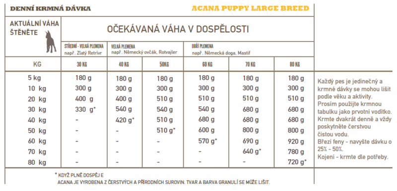 ACANA PUPPY LARGE BREED RECIPE 17 kg