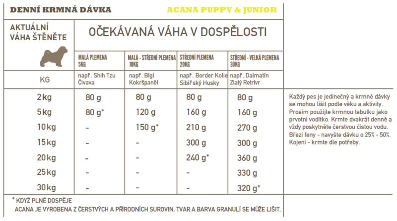 ACANA PUPPY RECIPE 17 kg